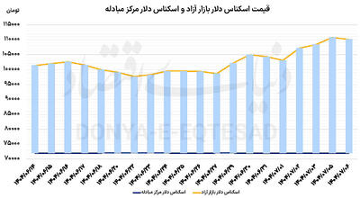 تغییر جهت بازارها