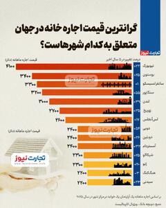 اینفوگرافی/گران‌ترین قیمت اجاره خانه در جهان متعلق به کدام شهرهاست؟ | اقتصاد24