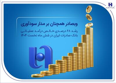 رشد ۶۸ درصدی خالص درآمد عملیاتی بانک صادرات ایران در شش ماه نخست ۱۴۰۴ | اقتصاد24