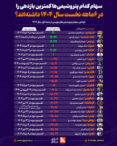 سهام کدام پتروشیمی‌ها کمترین بازدهی را در 6 ماهه نخست سال ۱۴۰۴ داشته‌اند؟ +اینفوگرافیک