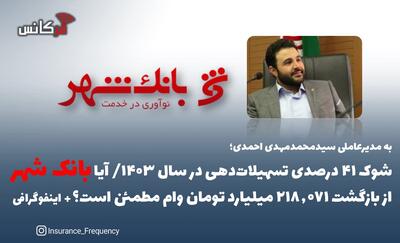 به مدیرعاملی سیدمحمدمهدی احمدی؛ شوک ۴۱ درصدی تسهیلات‌دهی در سال ۱۴۰۳؛ آیا بانک شهر از بازگشت ۲۱۸,۰۷۱ میلیارد تومان وام مطمئن است؟