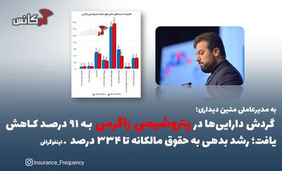 به مدیرعاملی متین دیداری؛ گردش دارایی‌ها به ۹۱ درصد کاهش یافت؛ رشد بدهی به حقوق مالکانه تا ۳۳۴ درصد