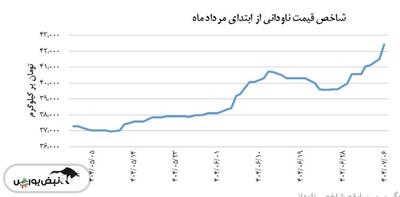 ناودانی شاخص قیمت ۴۱,۵۲۶ تومان بر کیلوگرم را ثبت کرد