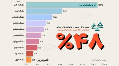 آمار سال ۱۴۰۲ نشان می‌دهد نابرابری در هزینه‌های خانوار همچنان چشمگیر است