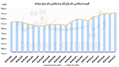 طلا و دلار در پیک تاریخی