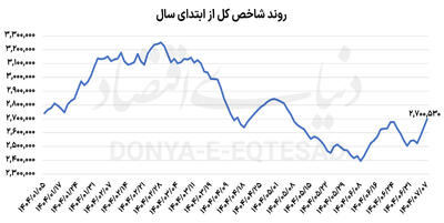 سریال رشد بورس ادامه دارد؟