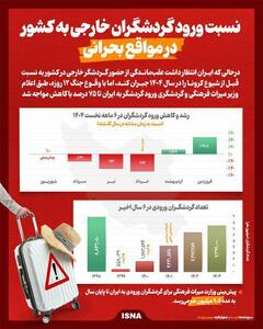 اینفوگرافی/ نسبت ورود گردشگران خارجی به ایران در مواقع بحرانی | اقتصاد24