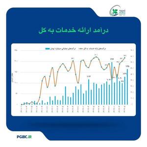 رشد بیش از ۷۰ درصدی درآمد عملیاتی تامین سرمایه خلیج‌فارس | اقتصاد24