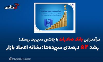 درآمدزایی بانک صادرات با چاشنی مدیریت ریسک / رشد ۵۲ درصدی سپرده‌ها؛ نشانه اعتماد بازار 