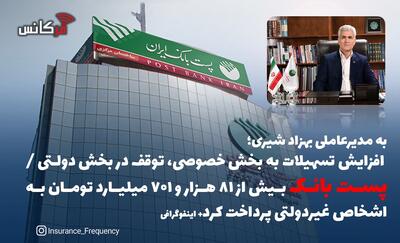 به مدیرعاملی بهزاد شیری؛ افزایش تسهیلات به بخش خصوصی، توقف در بخش دولتی / بیش از ۸۱ هزار و ۷۰۱ میلیارد تومان به اشخاص غیردولتی پرداخت شد+ اینفوگرافی