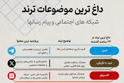 «پیمان ابراهیم» در گوگل، «مرگ بر اسرائیل» در روبیکا و ایتا؛ صدرنشین بازدید و جست‌وجوها