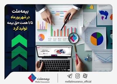 بیمه ملت در شهریورماه ۱.۵ همت حق بیمه تولید کرد