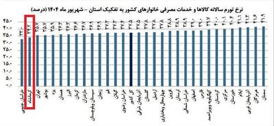 کرمانشاه همچنان دومین استان با کمترین نرخ تورم کشور