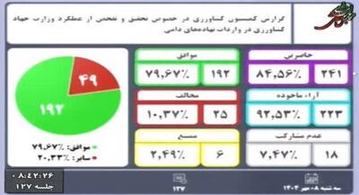 موافقت با تحقیق و تفحص از عملکرد وزارت جهاد کشاورزی | جهان نیوز