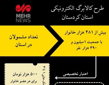 اینفوگرافیک| بهره‌مندی ۴۸۱ هزار خانوار کردستانی از کالا برگ الکترونیکی