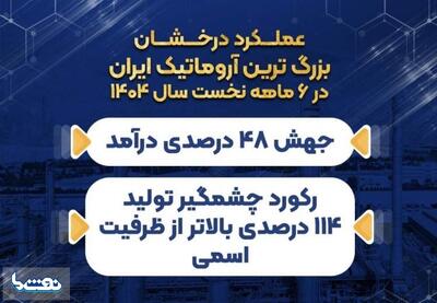 جهش ۴۸ درصدی درآمد پتروشیمی نوری  | نفت ما