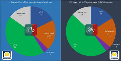 تراز مثبت 120 درصدی بیمه پاسارگاد در تابستان