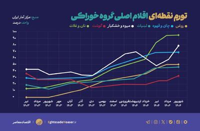 لزوم اجرای سیاست توزیع بسته معیشتی با بهای ثابت