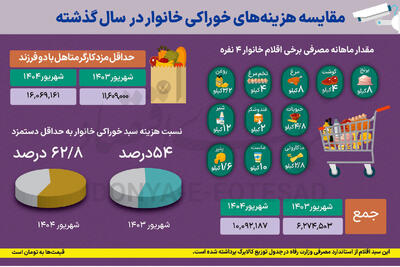 سفره خانوار در دام تورم