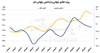 طلای جهانی در مرز 4 هزار دلار