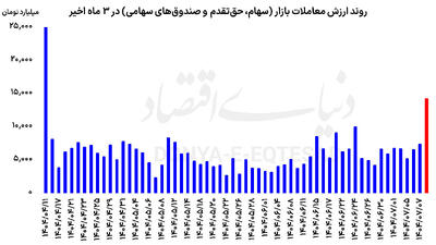 بورس در جست‌و‌جوی رونق پایدار