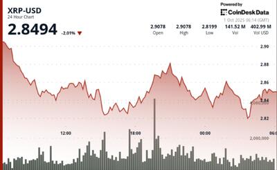  ایکس‌آرپی با نوسان ۳ درصدی در ۲.۸۵ دلار نگه‌داشت شد درحالی که امیدهای صندوق قابل معامله تحت تأثیر برداشت سود قرار گرفت