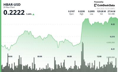  هبار از مقاومت کلیدی عبور کرد و ۴ درصد صعود کرد به دنبال تقویت نهادی‌ها