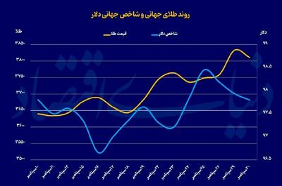 قیمت روز طلا و سکه/ سکه همچنان رکورد شکنی می‌کند