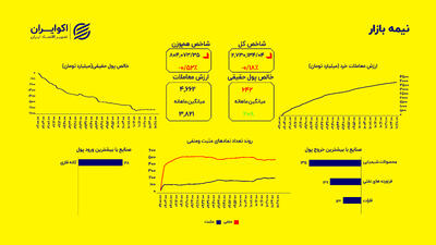 سهامداران حواس‌جمع! بورس بعد از صعود سریع، کمی عقب نشست
