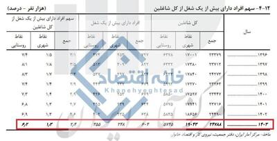 مرکز آمار ایران: فقط ۱/۳ درصد از شاغلین مناطق شهری ایران ۲ شغل دارند !