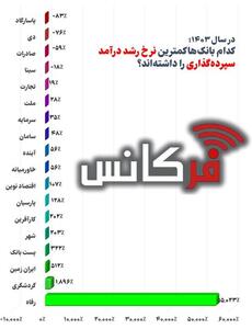سقوط آزاد درآمد سپرده‌گذاری در بانک‌های بزرگ؛ چهار بانک نرخ رشد منفی ثبت کردند