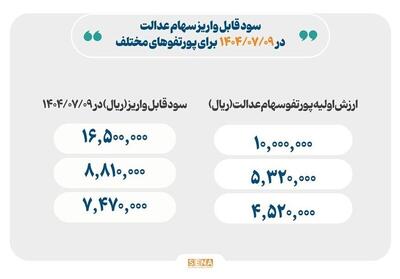 واریز سود سهام عدالت آغاز شد / ۴۴ میلیون سهامداریمنتظر سود باشند / حداکثر سود چقدر است؟