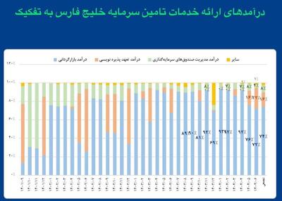 رشد بیش از ۷۰ درصدی درآمد عملیاتی تامین سرمایه خلیج‌فارس