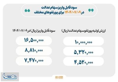  واریز سود سهام عدالت از امروز | نفت ما