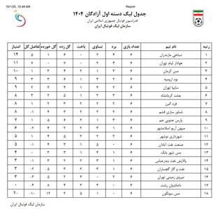 تغییر صدرنشین لیگ یک فوتبال با رأی کمیته انضباطی - پارس فوتبال