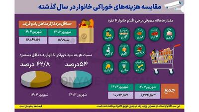 سهم عجیب خوراکی‌ ها از حقوق ماهانه