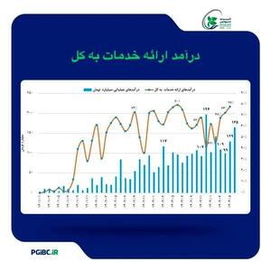 رشد بیش از ۷۰ درصدی درآمد عملیاتی تامین سرمایه خلیج‌فارس