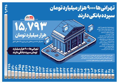 تهرانی‌ها ۹۰۰۰ هزار میلیارد تومان سپرده بانکی دارند