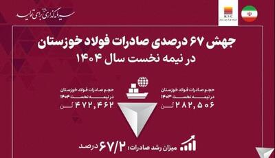 جهش ۶۷ درصدی صادرات فولاد خوزستان در نیمه نخست سال ۱۴۰۴