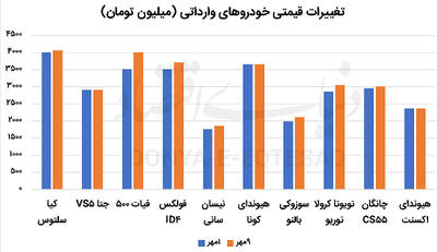 رشد قیمت وارداتی‌ها در پساماشه