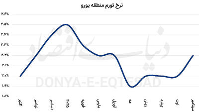 نرخ بهره اروپا ثابت می‌ماند