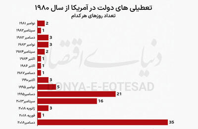 خسارت روزانه 400 میلیون دلاری