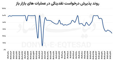 عطش نقدینگی در سیستم بانکی
