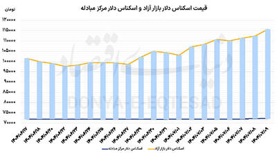 طلا و دلار در ایستگاه 115