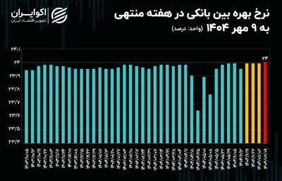 نرخ بهره بین‌بانکی به سقف چسبید