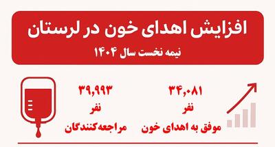 اینفوگرافیک| نقش بانوان لرستانی در رشد اهدای خون