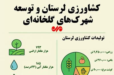 اینفوگرافیک| گلخانه‌ها؛ راه نجات کشاورزی لرستان!