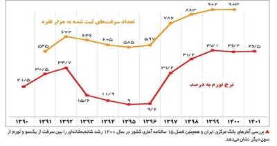 رشد نزدیک به‌هم سرقت و تورم در سال ۱۴۰۰