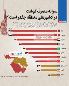 اینفوگرافی/ سرانه مصرف گوشت در کشور‌های منطقه چقدر است؟