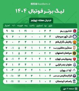 سرمربی تیم: قربانی اشتباهات داوری شدیم/ تساوی پالایش گاز ایلام در مقابل پرسپولیس